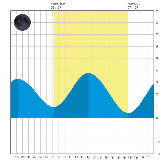 Hudson tide chart for Thursday, September 14, 2023