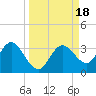 Hudson tide chart for Monday, September 18, 2023
