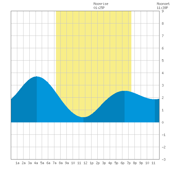 Hudson tide chart for Thursday, September 21, 2023
