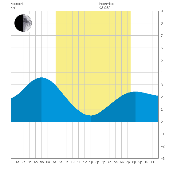 Hudson tide chart for Friday, September 22, 2023