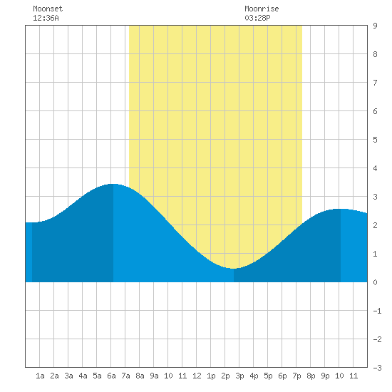 Hudson tide chart for Saturday, September 23, 2023