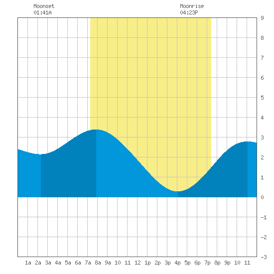 Hudson tide chart for Sunday, September 24, 2023