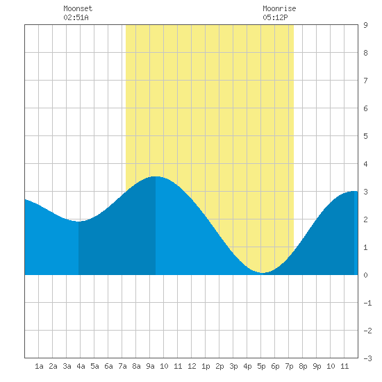 Hudson tide chart for Monday, September 25, 2023
