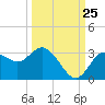 Hudson tide chart for Monday, September 25, 2023