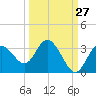 Hudson tide chart for Wednesday, September 27, 2023