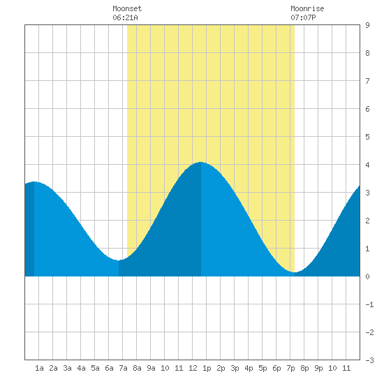 Hudson tide chart for Thursday, September 28, 2023