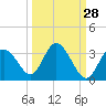 Hudson tide chart for Thursday, September 28, 2023