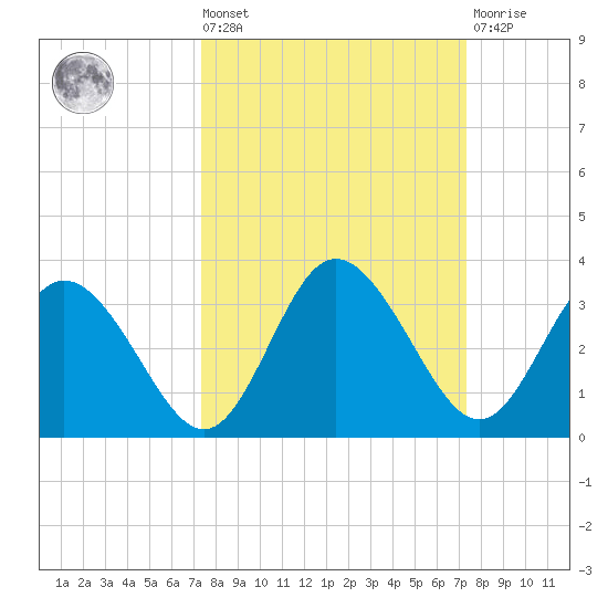 Hudson tide chart for Friday, September 29, 2023