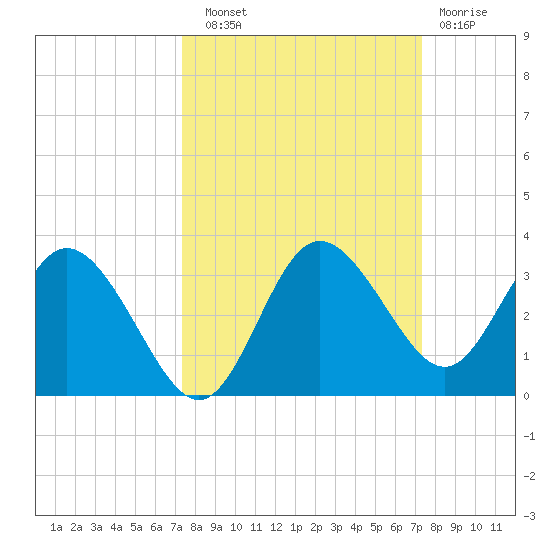 Hudson tide chart for Saturday, September 30, 2023
