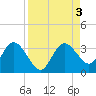 Hudson tide chart for Sunday, September 3, 2023