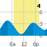 Hudson tide chart for Monday, September 4, 2023