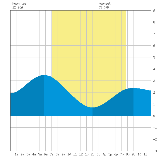 Hudson tide chart for Thursday, September 7, 2023