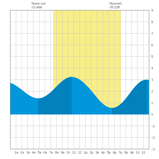 Hudson tide chart for Tuesday, October 10, 2023