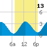 Hudson tide chart for Friday, October 13, 2023