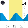 Hudson tide chart for Saturday, October 14, 2023