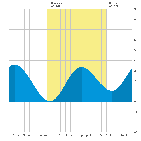 Hudson tide chart for Sunday, October 15, 2023