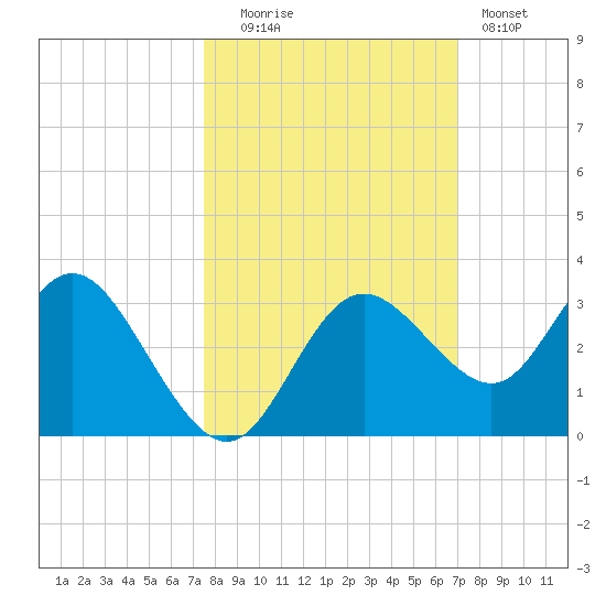 Hudson tide chart for Monday, October 16, 2023