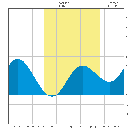 Hudson tide chart for Tuesday, October 17, 2023
