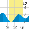 Hudson tide chart for Tuesday, October 17, 2023
