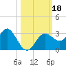 Hudson tide chart for Wednesday, October 18, 2023