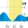 Hudson tide chart for Thursday, October 19, 2023