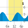 Hudson tide chart for Sunday, October 1, 2023