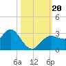 Hudson tide chart for Friday, October 20, 2023