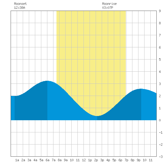Hudson tide chart for Sunday, October 22, 2023