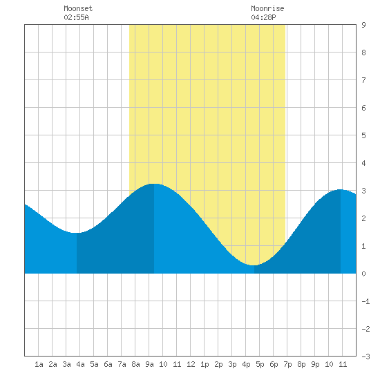 Hudson tide chart for Tuesday, October 24, 2023