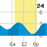 Hudson tide chart for Tuesday, October 24, 2023