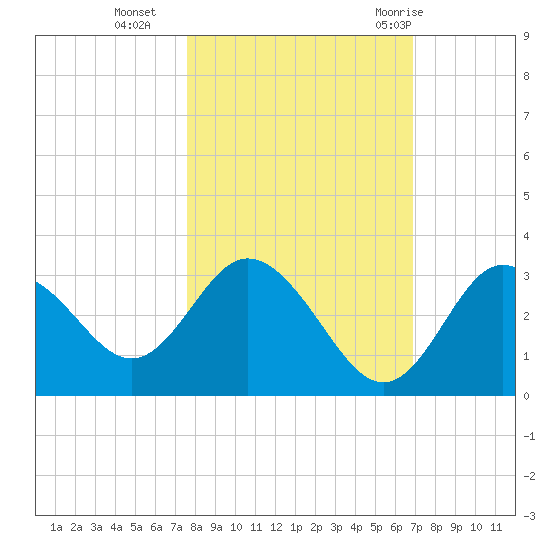 Hudson tide chart for Wednesday, October 25, 2023