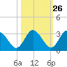 Hudson tide chart for Thursday, October 26, 2023
