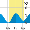 Hudson tide chart for Friday, October 27, 2023