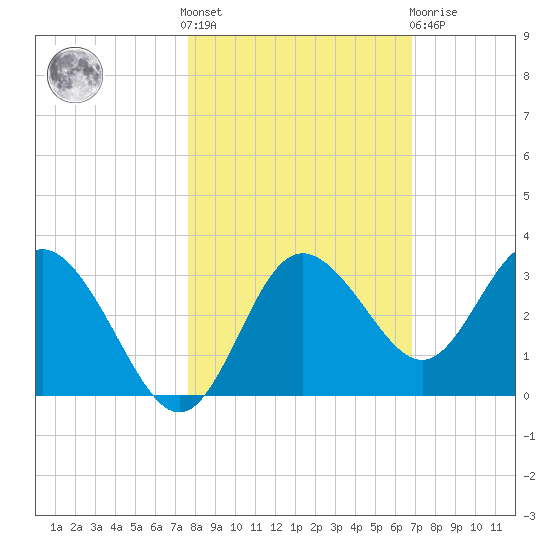 Hudson tide chart for Saturday, October 28, 2023