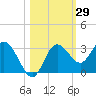 Hudson tide chart for Sunday, October 29, 2023