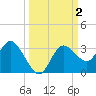 Hudson tide chart for Monday, October 2, 2023