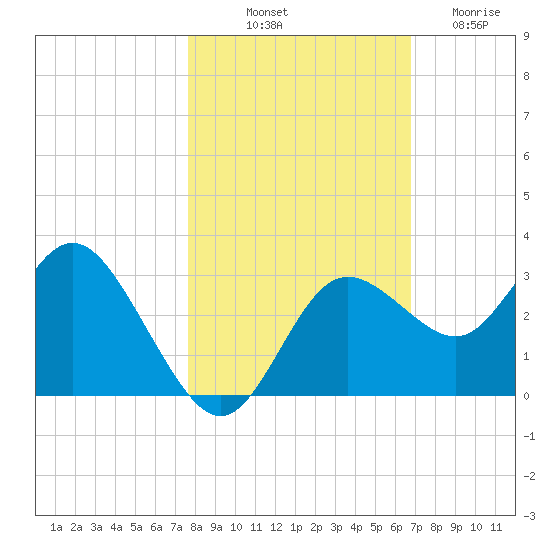Hudson tide chart for Tuesday, October 31, 2023