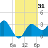 Hudson tide chart for Tuesday, October 31, 2023