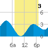 Hudson tide chart for Tuesday, October 3, 2023