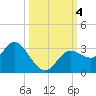 Hudson tide chart for Wednesday, October 4, 2023