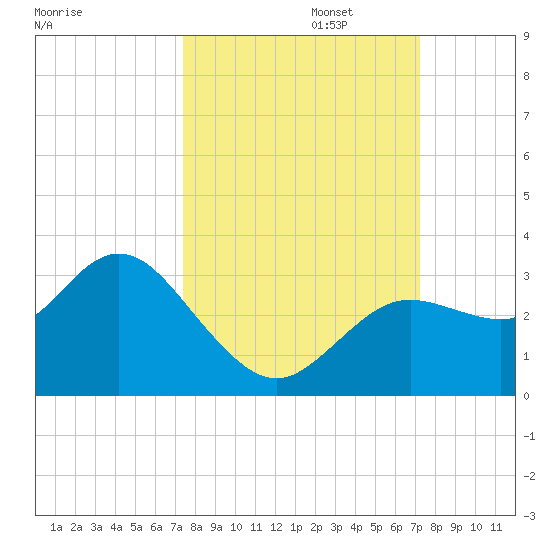 Hudson tide chart for Thursday, October 5, 2023