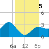 Hudson tide chart for Thursday, October 5, 2023