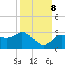 Hudson tide chart for Sunday, October 8, 2023