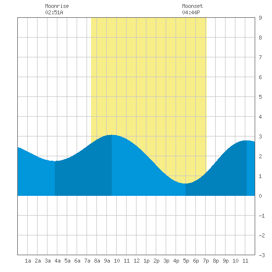 Hudson tide chart for Monday, October 9, 2023