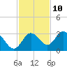 Hudson tide chart for Friday, November 10, 2023