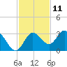 Hudson tide chart for Saturday, November 11, 2023
