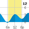 Hudson tide chart for Sunday, November 12, 2023