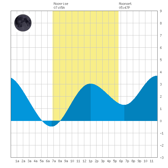 Hudson tide chart for Monday, November 13, 2023