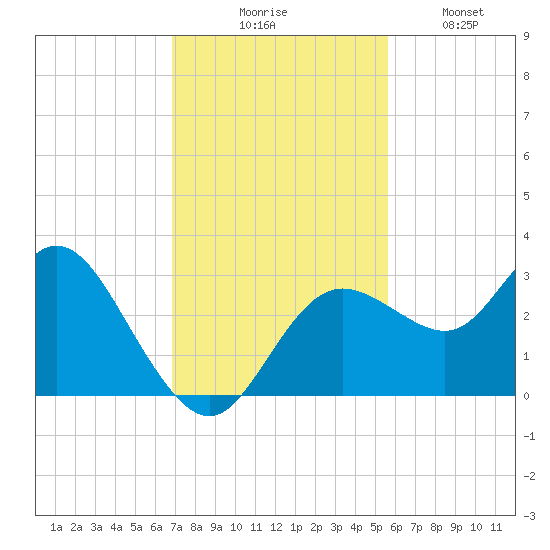Hudson tide chart for Thursday, November 16, 2023