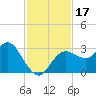 Hudson tide chart for Friday, November 17, 2023